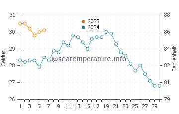 Obama water temp chart in September