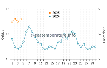 Oban water temp chart in September