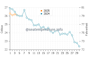 Ocata Beach water temp chart in September