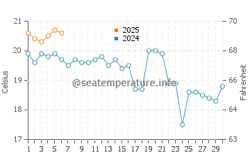 Ocean Beach Park water temp chart in September