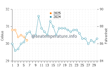 Ocean Cay water temp chart in September