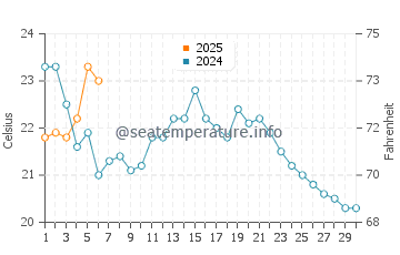 Ocean Gate water temp chart in September