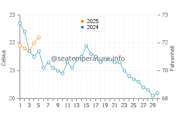 Temperature dell'acqua a Ocean Grove a settembre