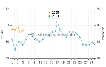 Ocean Ridge water temp chart in September
