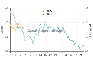 Temperature dell'acqua a Oceanport a settembre