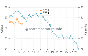 Ochamchyra water temp chart in September