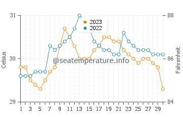 Temperature dell'acqua a Ocoy a settembre