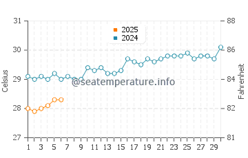 Temperatura da água em Ocumare de la Costa em setembro