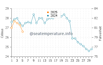 Odawara water temp chart in September