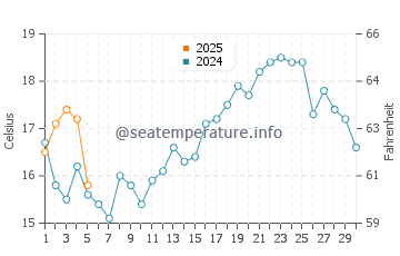 Wassertemperatur Odeceixe im September