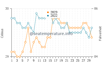 Odiongan water temp chart in September