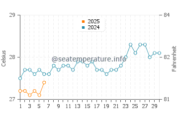 Oebou water temp chart in September