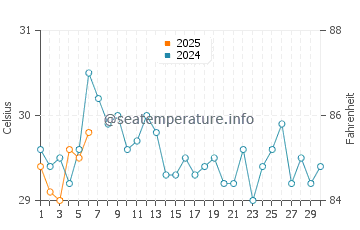 Temperature dell'acqua a Oeiras do Para a settembre
