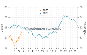Oesapa water temp chart in September