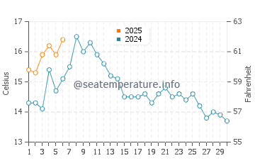 Temperature dell'acqua a Oestermalm a settembre