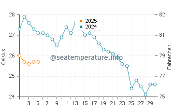 Of water temp chart in September