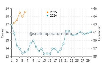 Ofir water temp chart in September