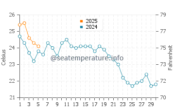 Ofunato water temp chart in September