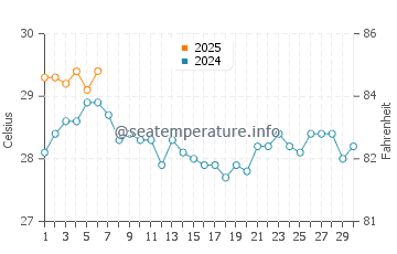Temperatura vode u Ogasawara u rujnu