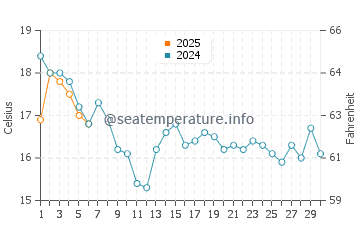 Temperature dell'acqua a Ogunquit a settembre