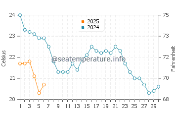Ohio Street Beach water temp chart in September