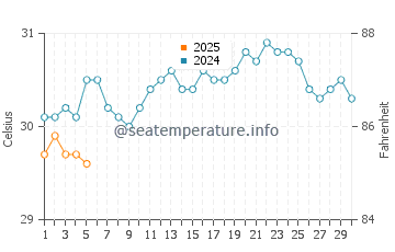 Temperature dell'acqua a Oistins a settembre