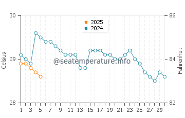 Temperature dell'acqua a Ojochal a settembre