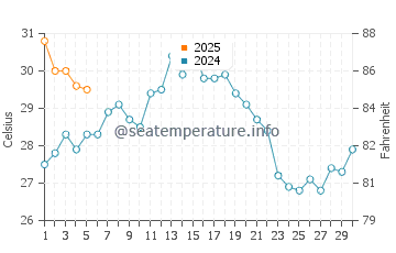 Okawa water temp chart in September