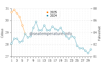 Temperatura vode u Okayama Shi u rujnu
