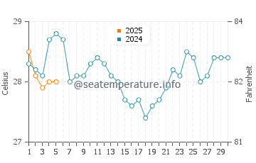 Temperatura vode u Okha u rujnu
