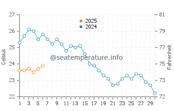 Wassertemperatur Okrug Donji im September