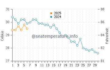 Temperatura del agua en Okurcalar en septiembre