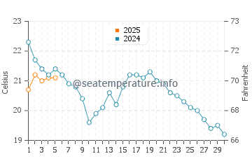 Olcott water temp chart in September