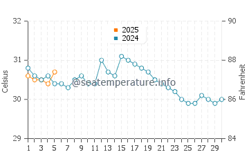 Temperature dell'acqua a Old Harbour Bay a settembre