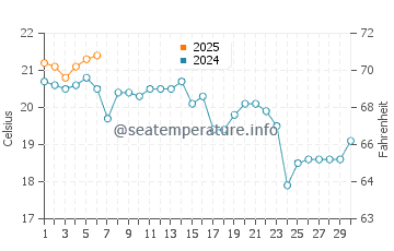 Old Lyme water temp chart in September