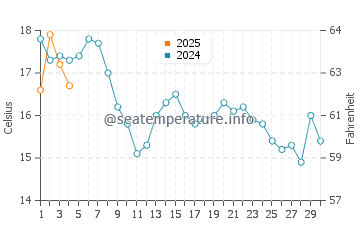 Old Orchard Beach water temp chart in September