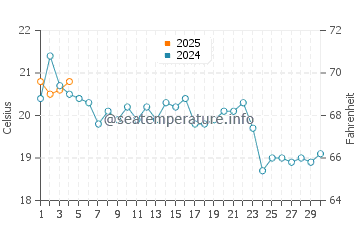 Old Saybrook water temp chart in September