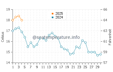Oleiros water temp chart in September