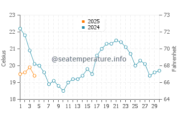 Olhao water temp chart in September