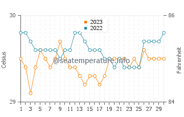 Olingan water temp chart in September
