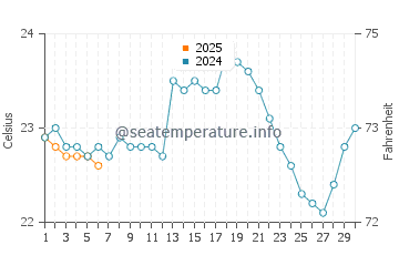 Temperature dell'acqua a Olon a settembre