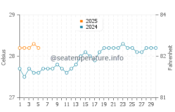 Temperatura vode u Olosega u rujnu