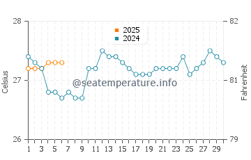 Olowalu water temp chart in September