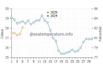 Temperature dell'acqua a Ölüdeniz a settembre