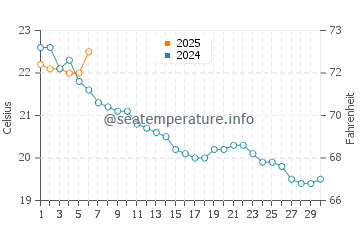 Wassertemperatur Ondres im September