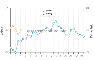 Temperature dell'acqua a One Foot Island a settembre