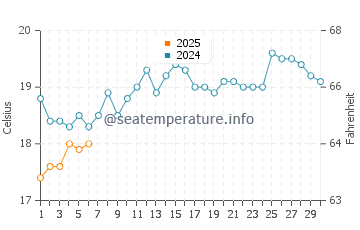 One Mile Beach water temp chart in September