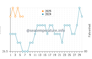 Oneloa Bay water temp chart in September