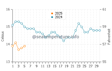 Oneroa water temp chart in September
