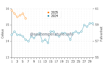 Wassertemperatur Onrus im September